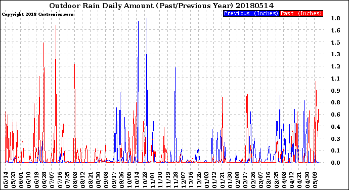 Milwaukee Weather Outdoor Rain<br>Daily Amount<br>(Past/Previous Year)