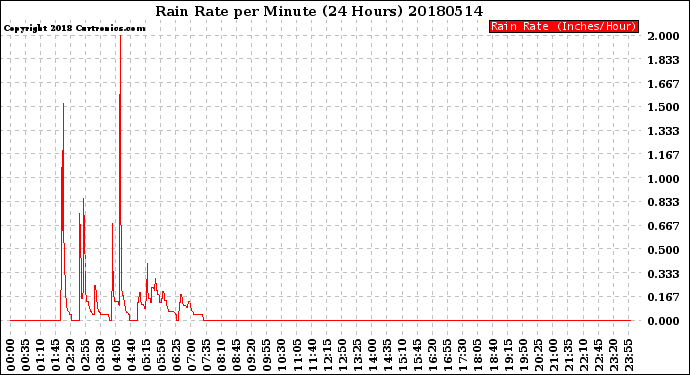 Milwaukee Weather Rain Rate<br>per Minute<br>(24 Hours)