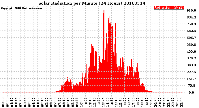 Milwaukee Weather Solar Radiation<br>per Minute<br>(24 Hours)