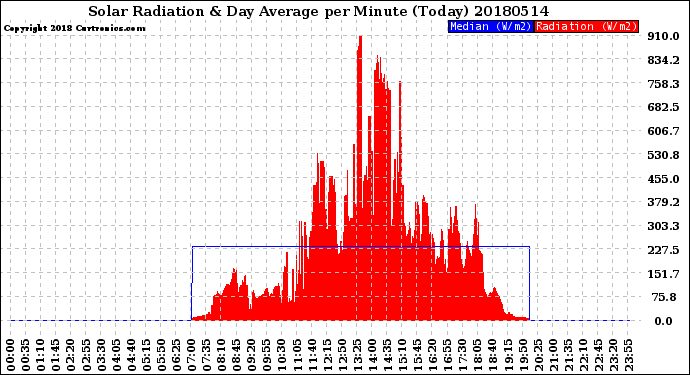Milwaukee Weather Solar Radiation<br>& Day Average<br>per Minute<br>(Today)