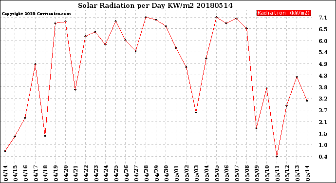 Milwaukee Weather Solar Radiation<br>per Day KW/m2