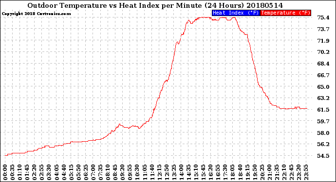 Milwaukee Weather Outdoor Temperature<br>vs Heat Index<br>per Minute<br>(24 Hours)