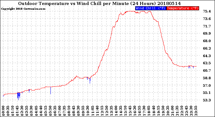 Milwaukee Weather Outdoor Temperature<br>vs Wind Chill<br>per Minute<br>(24 Hours)