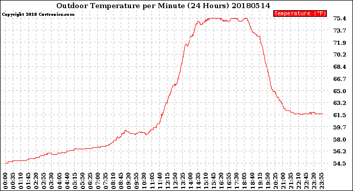 Milwaukee Weather Outdoor Temperature<br>per Minute<br>(24 Hours)