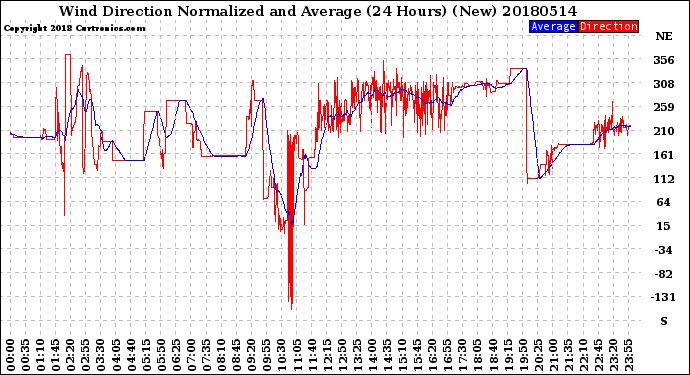 Milwaukee Weather Wind Direction<br>Normalized and Average<br>(24 Hours) (New)