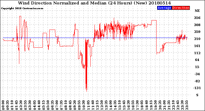Milwaukee Weather Wind Direction<br>Normalized and Median<br>(24 Hours) (New)