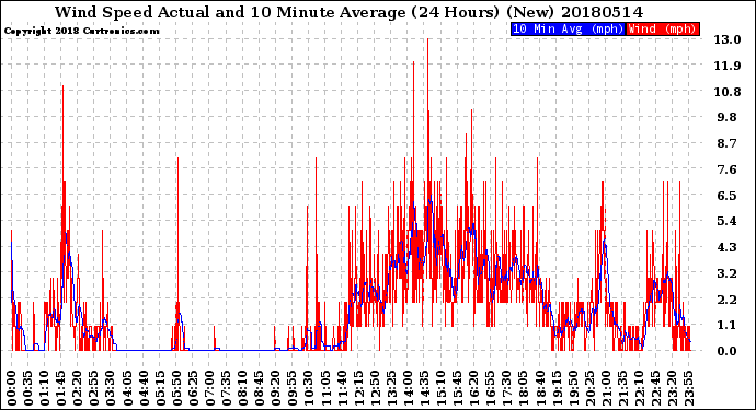 Milwaukee Weather Wind Speed<br>Actual and 10 Minute<br>Average<br>(24 Hours) (New)
