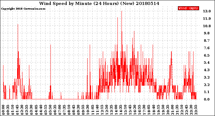 Milwaukee Weather Wind Speed<br>by Minute<br>(24 Hours) (New)