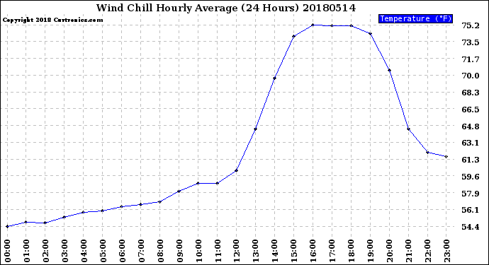 Milwaukee Weather Wind Chill<br>Hourly Average<br>(24 Hours)