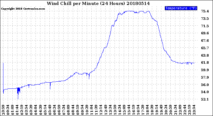 Milwaukee Weather Wind Chill<br>per Minute<br>(24 Hours)