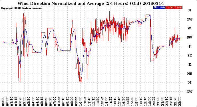 Milwaukee Weather Wind Direction<br>Normalized and Average<br>(24 Hours) (Old)