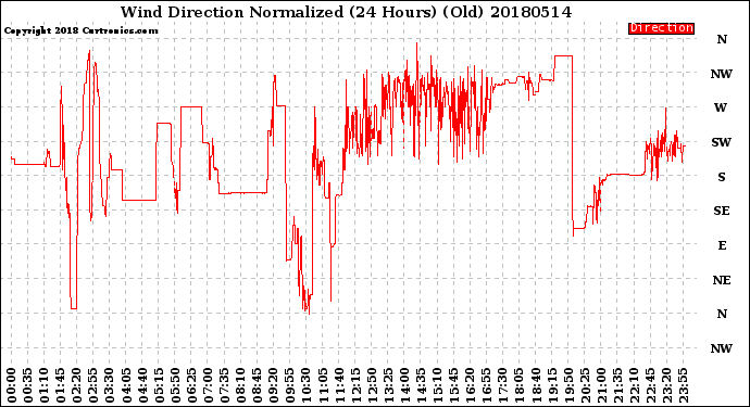 Milwaukee Weather Wind Direction<br>Normalized<br>(24 Hours) (Old)