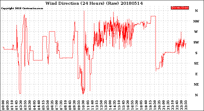 Milwaukee Weather Wind Direction<br>(24 Hours) (Raw)