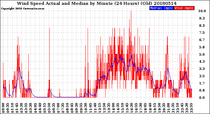 Milwaukee Weather Wind Speed<br>Actual and Median<br>by Minute<br>(24 Hours) (Old)