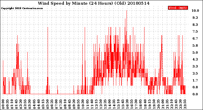 Milwaukee Weather Wind Speed<br>by Minute<br>(24 Hours) (Old)
