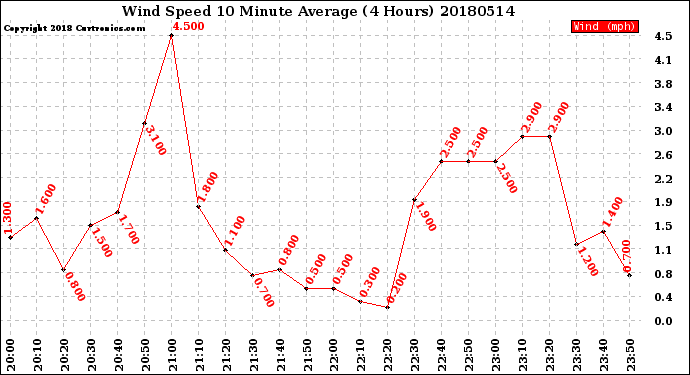 Milwaukee Weather Wind Speed<br>10 Minute Average<br>(4 Hours)