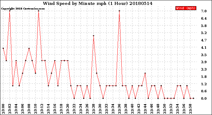 Milwaukee Weather Wind Speed<br>by Minute mph<br>(1 Hour)
