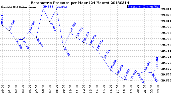 Milwaukee Weather Barometric Pressure<br>per Hour<br>(24 Hours)