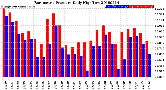 Milwaukee Weather Barometric Pressure<br>Daily High/Low