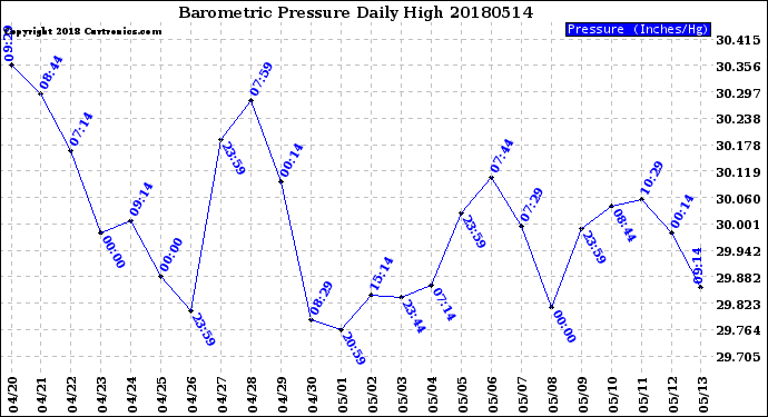 Milwaukee Weather Barometric Pressure<br>Daily High