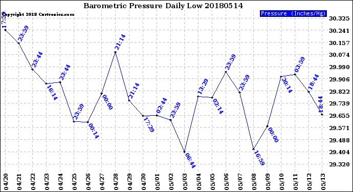 Milwaukee Weather Barometric Pressure<br>Daily Low