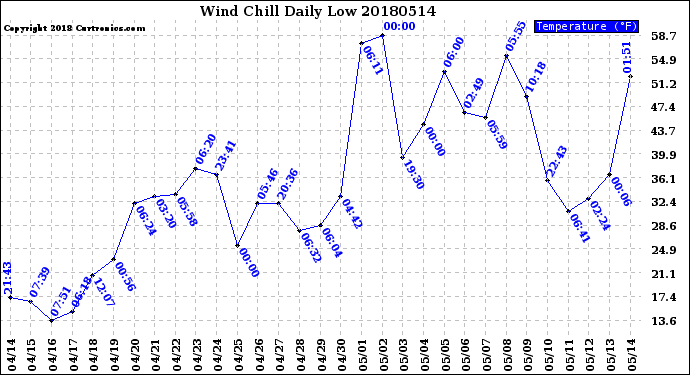 Milwaukee Weather Wind Chill<br>Daily Low