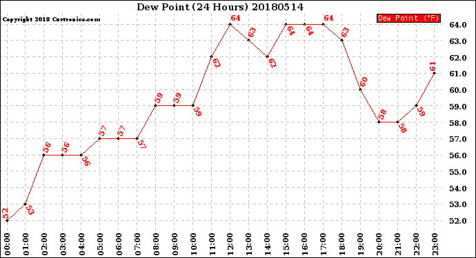 Milwaukee Weather Dew Point<br>(24 Hours)