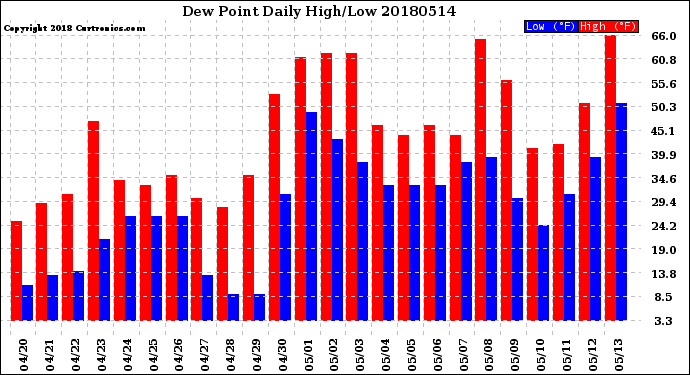 Milwaukee Weather Dew Point<br>Daily High/Low