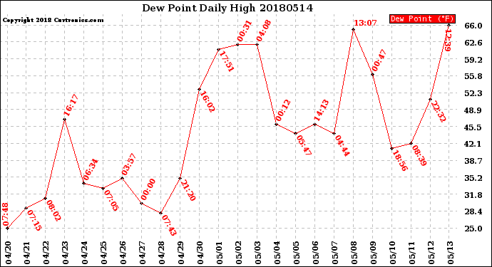 Milwaukee Weather Dew Point<br>Daily High