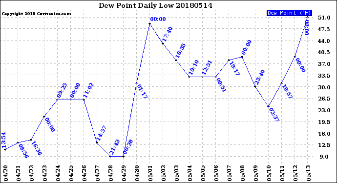 Milwaukee Weather Dew Point<br>Daily Low