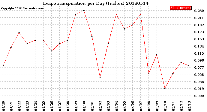 Milwaukee Weather Evapotranspiration<br>per Day (Inches)