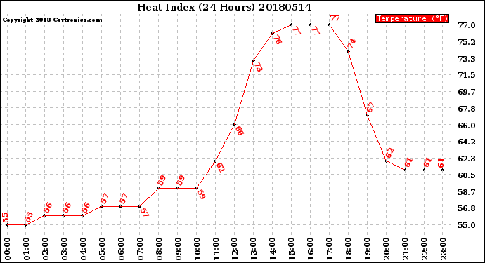 Milwaukee Weather Heat Index<br>(24 Hours)