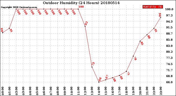 Milwaukee Weather Outdoor Humidity<br>(24 Hours)