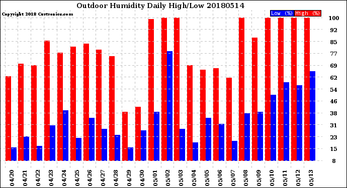 Milwaukee Weather Outdoor Humidity<br>Daily High/Low