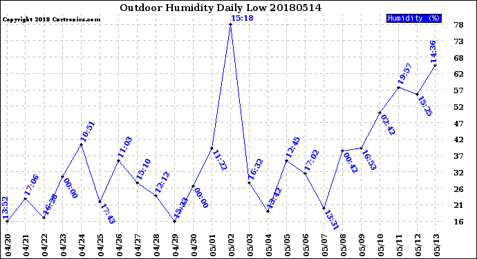 Milwaukee Weather Outdoor Humidity<br>Daily Low