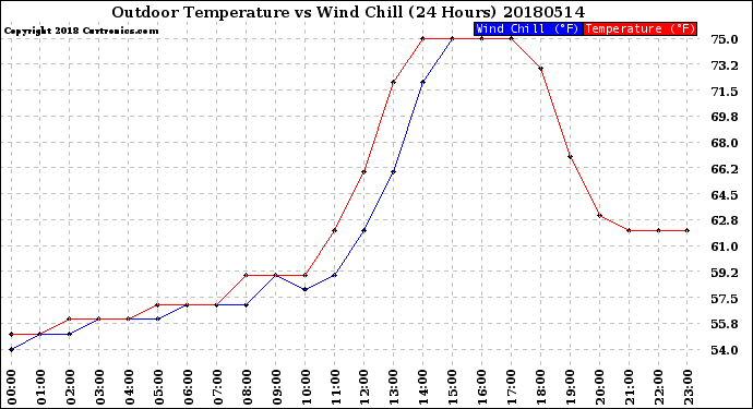 Milwaukee Weather Outdoor Temperature<br>vs Wind Chill<br>(24 Hours)