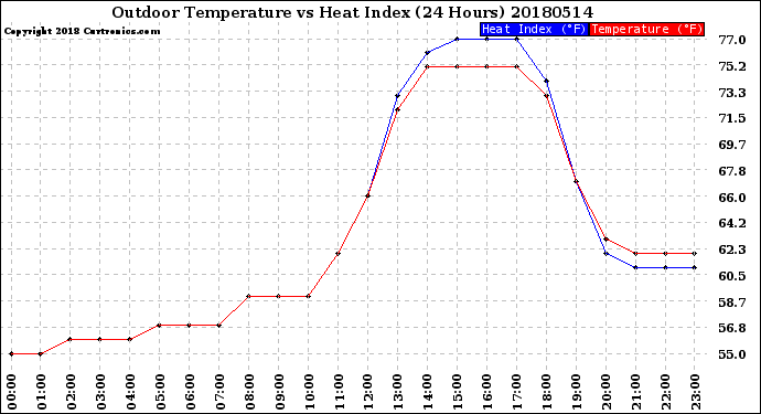 Milwaukee Weather Outdoor Temperature<br>vs Heat Index<br>(24 Hours)