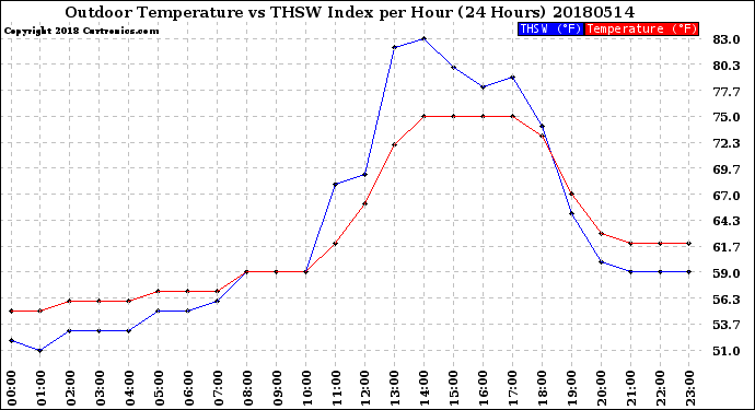 Milwaukee Weather Outdoor Temperature<br>vs THSW Index<br>per Hour<br>(24 Hours)