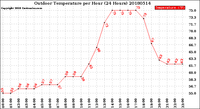 Milwaukee Weather Outdoor Temperature<br>per Hour<br>(24 Hours)