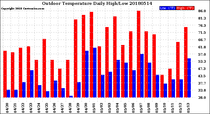 Milwaukee Weather Outdoor Temperature<br>Daily High/Low