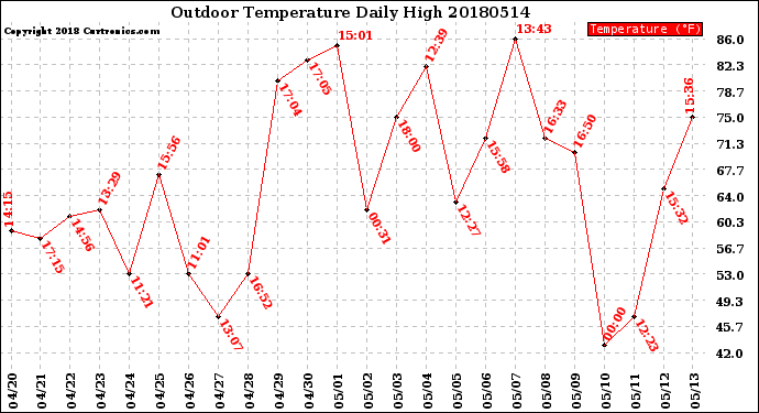 Milwaukee Weather Outdoor Temperature<br>Daily High