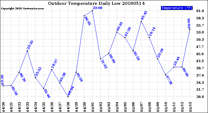 Milwaukee Weather Outdoor Temperature<br>Daily Low