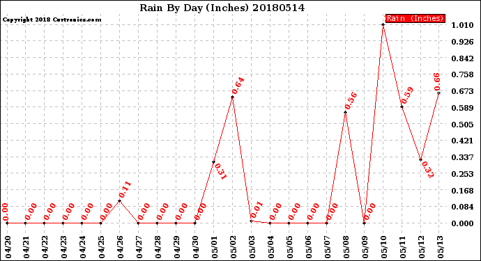 Milwaukee Weather Rain<br>By Day<br>(Inches)