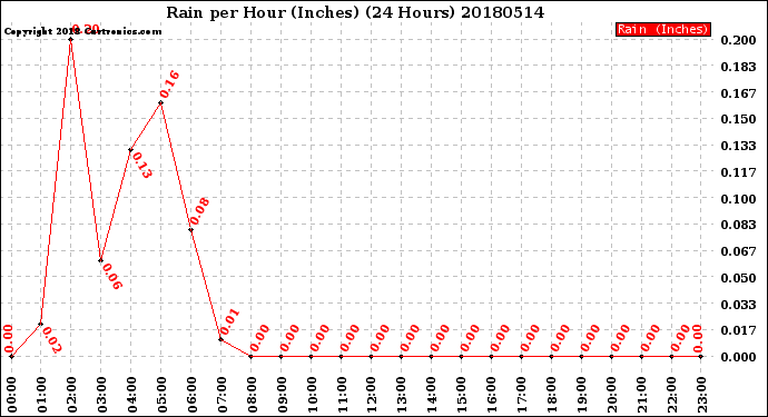 Milwaukee Weather Rain<br>per Hour<br>(Inches)<br>(24 Hours)