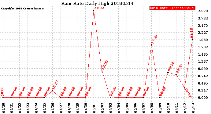 Milwaukee Weather Rain Rate<br>Daily High
