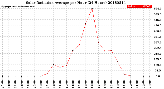Milwaukee Weather Solar Radiation Average<br>per Hour<br>(24 Hours)