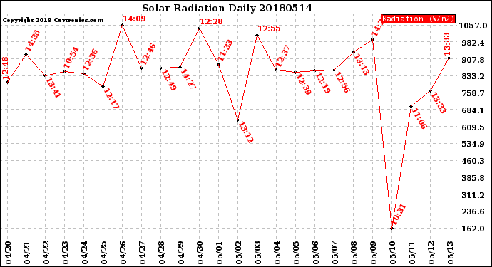 Milwaukee Weather Solar Radiation<br>Daily
