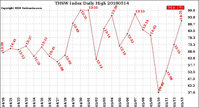 Milwaukee Weather THSW Index<br>Daily High