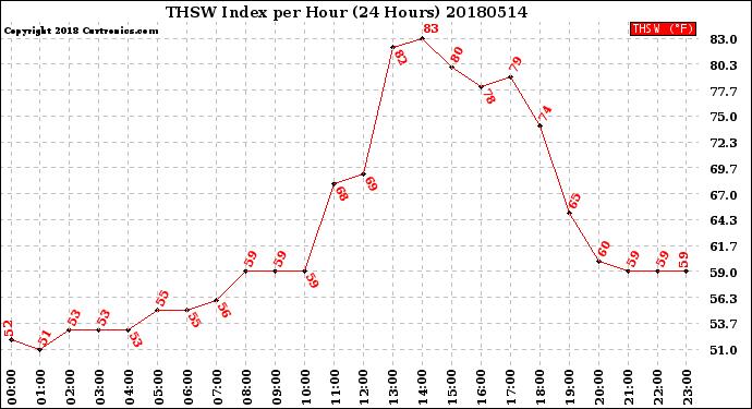 Milwaukee Weather THSW Index<br>per Hour<br>(24 Hours)