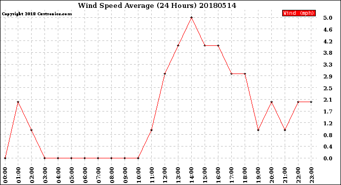 Milwaukee Weather Wind Speed<br>Average<br>(24 Hours)